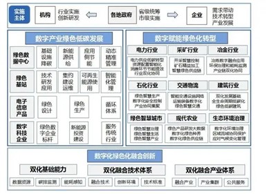 涉及光伏发电！十部门印发《数字化绿色化协同转型发展实施指南》