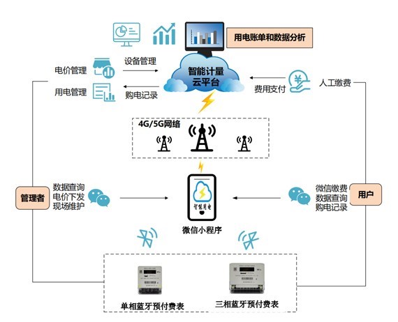 蓝牙预付费解决方案