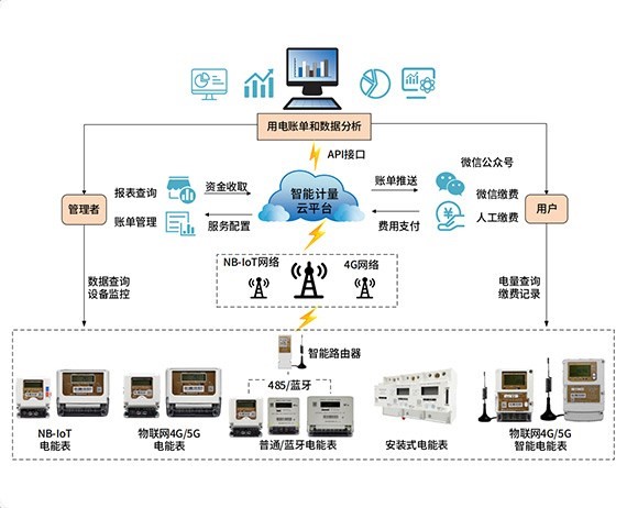 智能计量解决方案